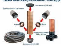 Колодец дренажный пластиковый 315 мм