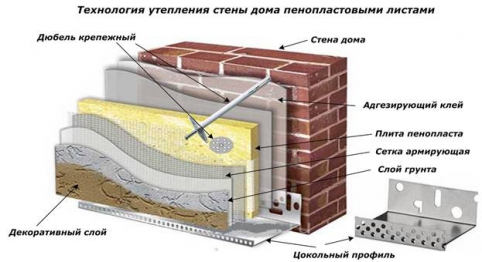 технология утепления стены дома пенопластовыми листами