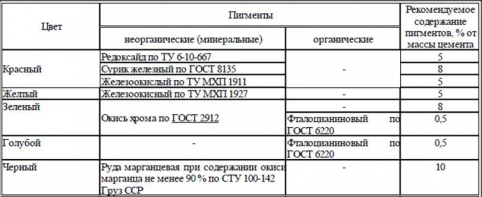 В цветную плитку дополнительно добавляются пигменты в количестве