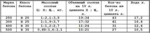 Приготовление бетонной смеси